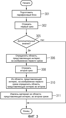 Способ микродиссекции и система обработки информации (патент 2553078)