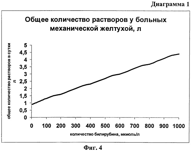 Способ детоксикации больных механической желтухой различного генеза (патент 2505321)