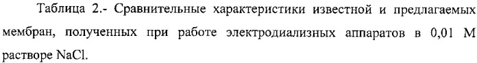 Многослойная композитная полимерная сильноосновная мембрана и способ ее получения (патент 2559486)