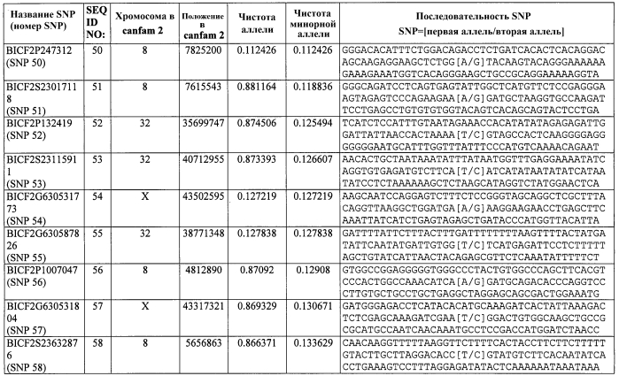 Генетический тест на накопление меди в печени собак и корм для домашних животных с низким содержанием меди (патент 2564129)