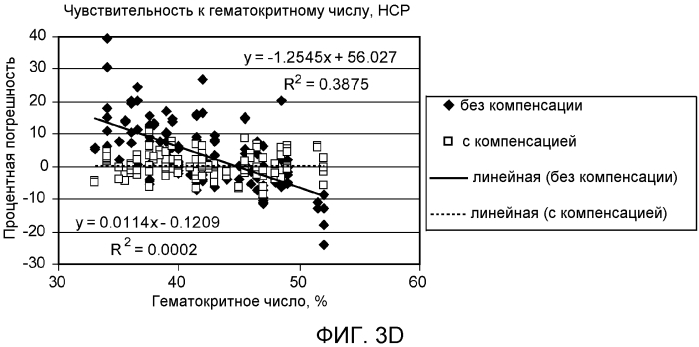 Компенсация невязки для биодатчика (патент 2568884)