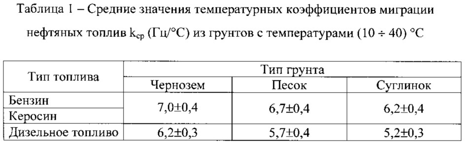 Способ определения содержания нефтяных топлив в грунтах (патент 2650437)