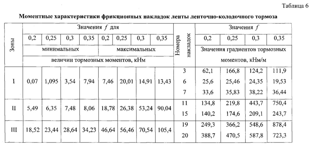 Способ оценки внешних и внутренних параметров узлов трения при испытании в стендовых условиях (патент 2647338)