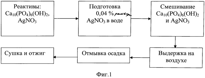 Способ формирования антимикробного покрытия (патент 2504349)