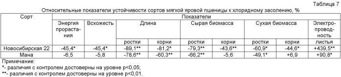 Способ определения относительной устойчивости сортов мягкой яровой пшеницы к хлоридному засолению (патент 2446671)