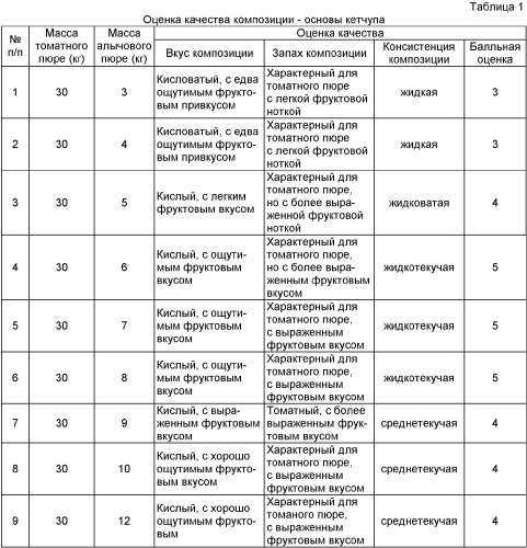 Композиция для овощной приправы кетчуп (патент 2385645)