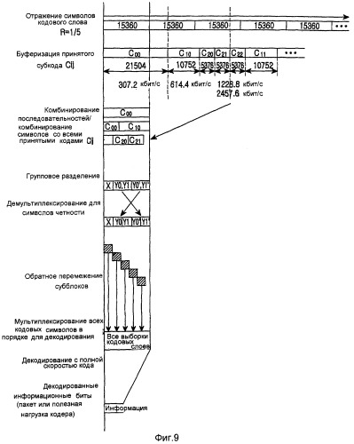 Устройство и способ формирования кодов в системе связи (патент 2251794)