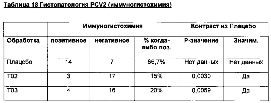 Комбинированная вакцина pcv/mycoplasma hyopneumoniae/prrs (pcv/mycoplasma hyopneumoniae/prrs combination vaccine) (патент 2644256)