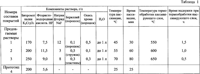 Способ получения защитного покрытия на изделии из бериллия и его сплавов (патент 2344098)