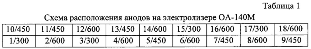 Способ обслуживания электролизёра для производства алюминия с обожжёнными анодами (патент 2649930)