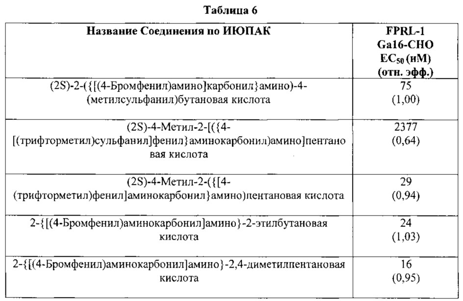 Производные арилмочевины в качестве модуляторов n-формилпептидного-1 рецептора (fprl-1) (патент 2627271)