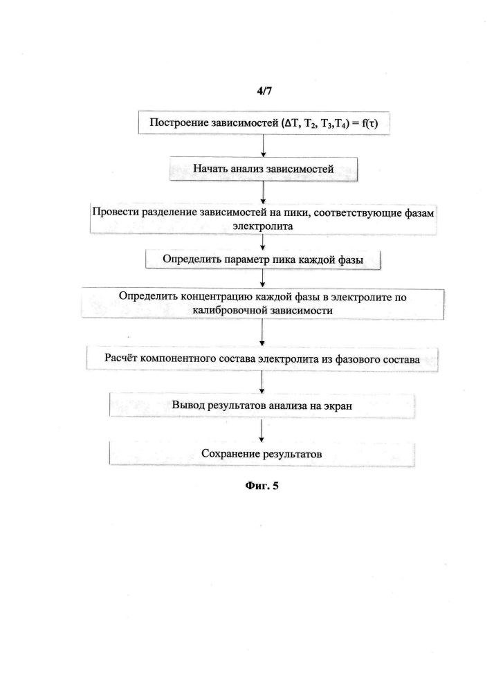 Способ и устройство для определения состава электролита (патент 2651931)