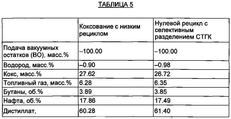 Селективное разделение тяжелого коксового газойля (патент 2629938)