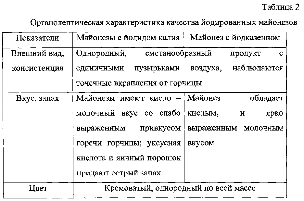 Способ производства майонеза (варианты) (патент 2596025)