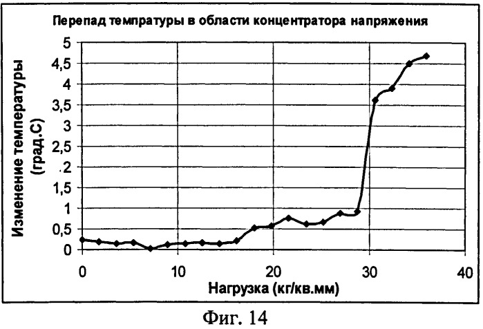 Способ теплового контроля надежности конструкций из полимерных композиционных материалов по анализу внутренних напряжений и устройство для его осуществления (патент 2506575)