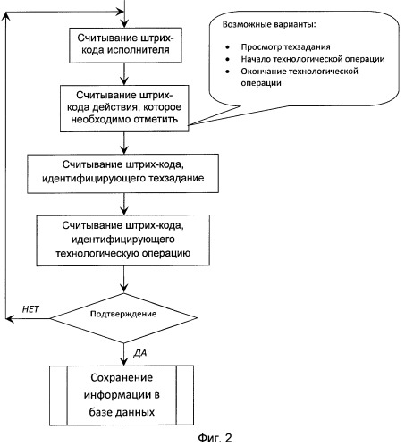 Способ функционирования автоматизированной системы учета изготовления коммерческих спецавтомобилей на автозаводе и автоматизированная система учета, реализующая этот способ (патент 2463657)