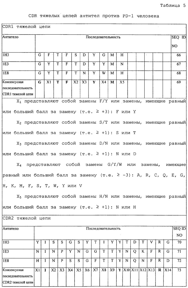 Антитела и другие молекулы, которые связывают в7-н1 и pd-1 (патент 2625034)