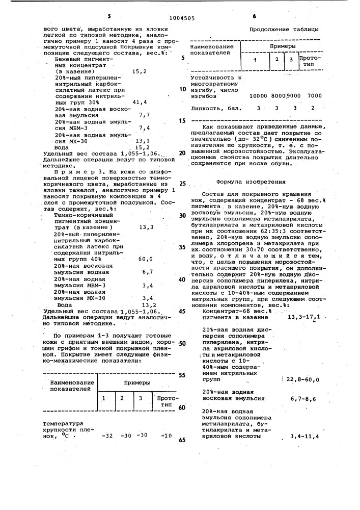 Состав для покрывного крашения кож (патент 1004505)