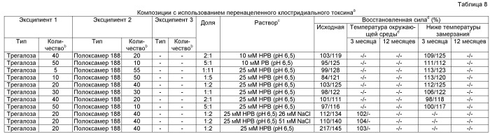 Фармацевтические композиции токсина клостридий (патент 2535003)