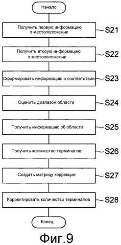 Устройство оценки количества терминалов и способ оценки количества терминалов (патент 2541892)