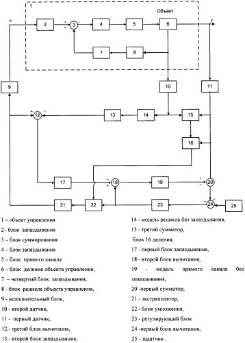 Система регулирования объекта с рециклом (патент 2457528)