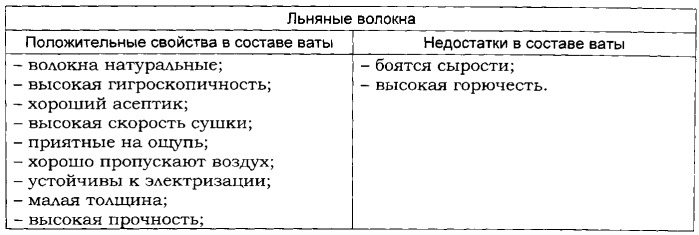 Гигроскопическая вата и способ ее получения (патент 2494183)