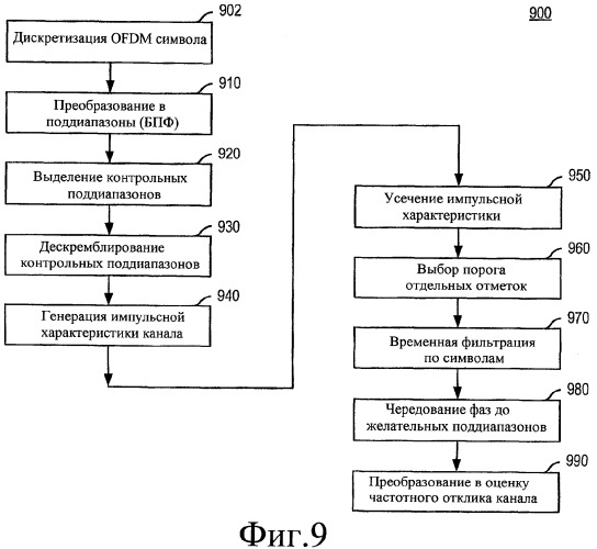 Оптимизация оценки канала для множественных режимов передачи (патент 2355114)
