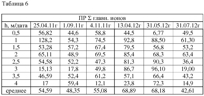 Способ определения равновесности химического состава болотных вод от их гидродинамических условий (патент 2532505)