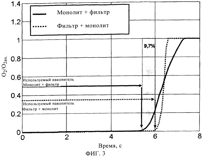 Система нейтрализации отработавших газов, содержащая каталитический активный фильтр с проточной стенкой, имеющий функцию накопления и расположенный перед каталитическим нейтрализатором с такой же функйией накопления (патент 2542159)
