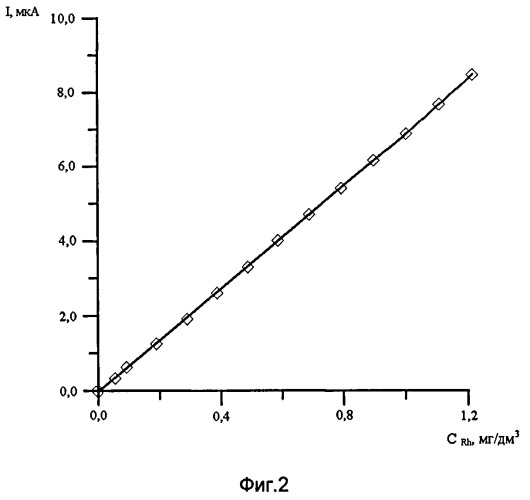 Способ определения родия в водных растворах методом инверсионной вольтамперометрии по пику селективного электроокисления меди из rhxcuy (патент 2498290)