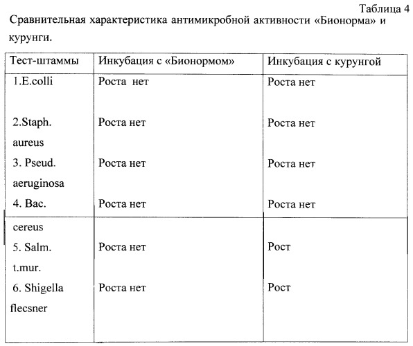 Лечебно-профилактическое средство &quot;бионорм&quot;, способ его получения и способ его применения (патент 2252770)