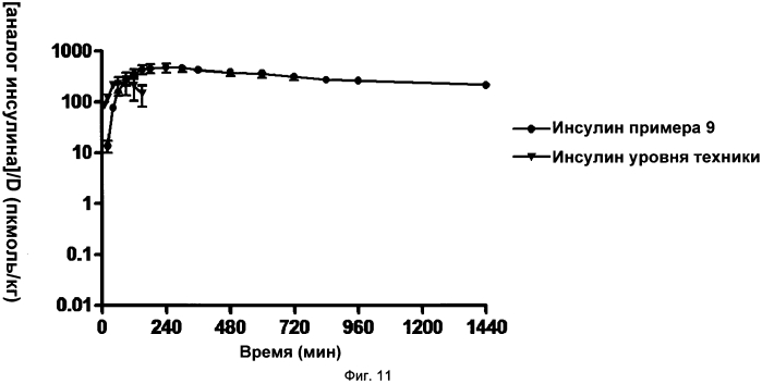 Стабилизированные по отношению к протеазам ацилированные аналоги инсулина (патент 2571857)