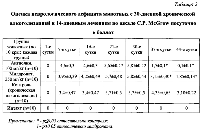 Способ коррекции неврологических нарушений при хронической алкогольной интоксикации (патент 2561063)