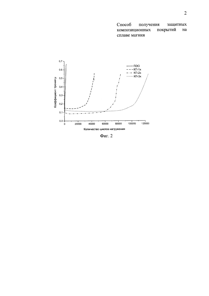 Способ получения защитных композиционных покрытий на сплаве магния (патент 2614917)
