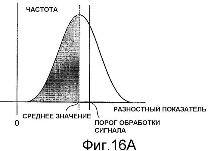 Способ оценки сигнала воспроизведения, блок оценки сигнала воспроизведения и устройство на оптическом диске, оснащенное таким блоком оценки сигнала воспроизведения (патент 2505869)