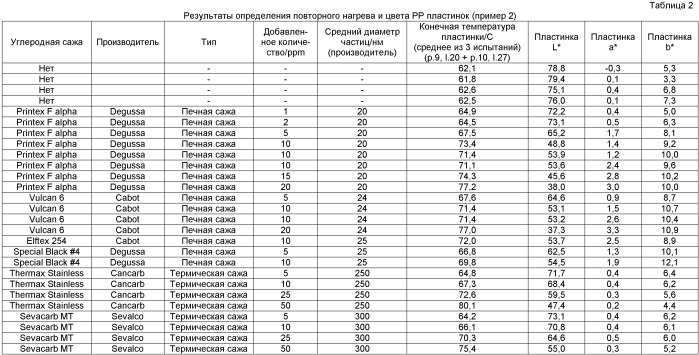 Углеродная сажа в качестве добавки при повторном нагреве сложных эфиров и полипропилена (патент 2389740)