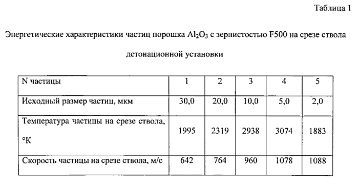 Способ детонационного нанесения покрытия из оксида алюминия (патент 2587370)