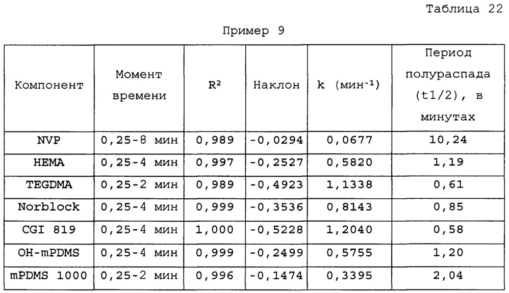 Силиконгидрогели, имеющие структуру, сформированную путем управления кинетикой реакций (патент 2629933)