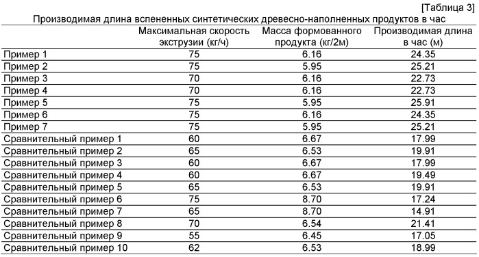 Формовочный материал для экструзионного формования пенопластов, способ его производства, получаемый из него формовочный пенопласт, содержащий древесину, и способ и устройство для производства такого пенопласта (патент 2530047)