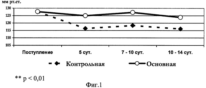 Способ коррекции стволовых дисфункций в остром периоде поражения головного мозга у нейрохирургических больных (патент 2348394)