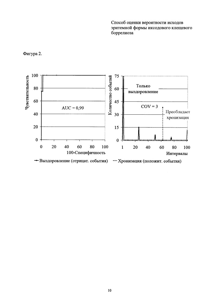 Способ оценки вероятности исходов эритемной формы иксодового клещевого боррелиоза (патент 2660572)