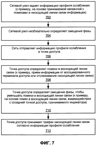 Управление помехами с применением частичного повторного использования частот (патент 2459356)