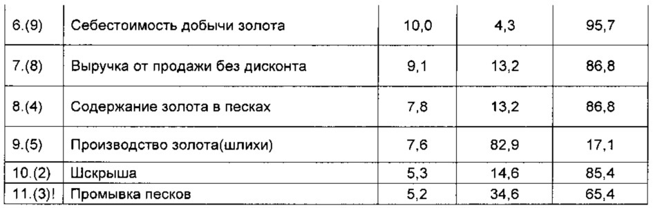 Способ и устройство для определения взаимосвязей параметров производственного процесса (патент 2626336)