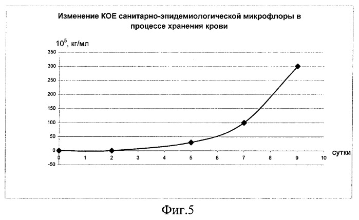 Способ предварительной обработки крови убойных животных (патент 2265361)