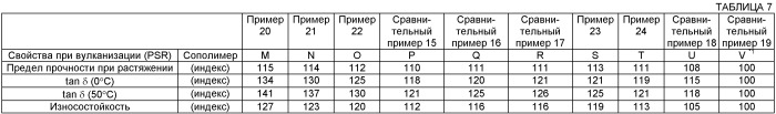 Способ получения модифицированного полимера, модифицированный полимер, полученный по данному способу, и каучуковая композиция, его содержащая (патент 2440384)