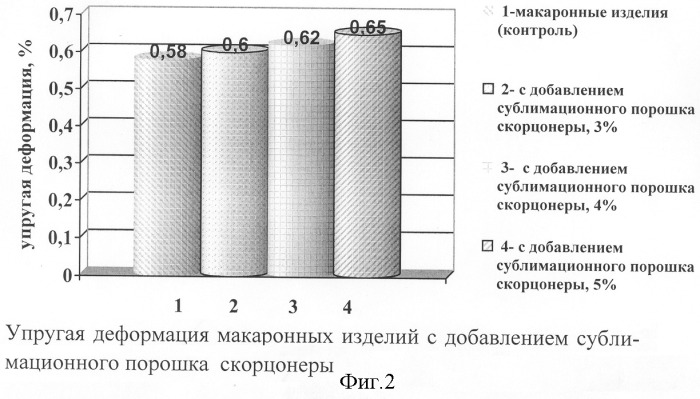 Способ производства макаронных изделий (патент 2323591)