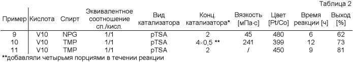 Способ этерификации многоатомных спиртов кислотами, замещенными третичными алкилами (патент 2409551)