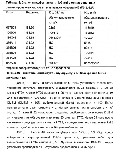 Антитела к il-22 человека и их применение (патент 2467016)