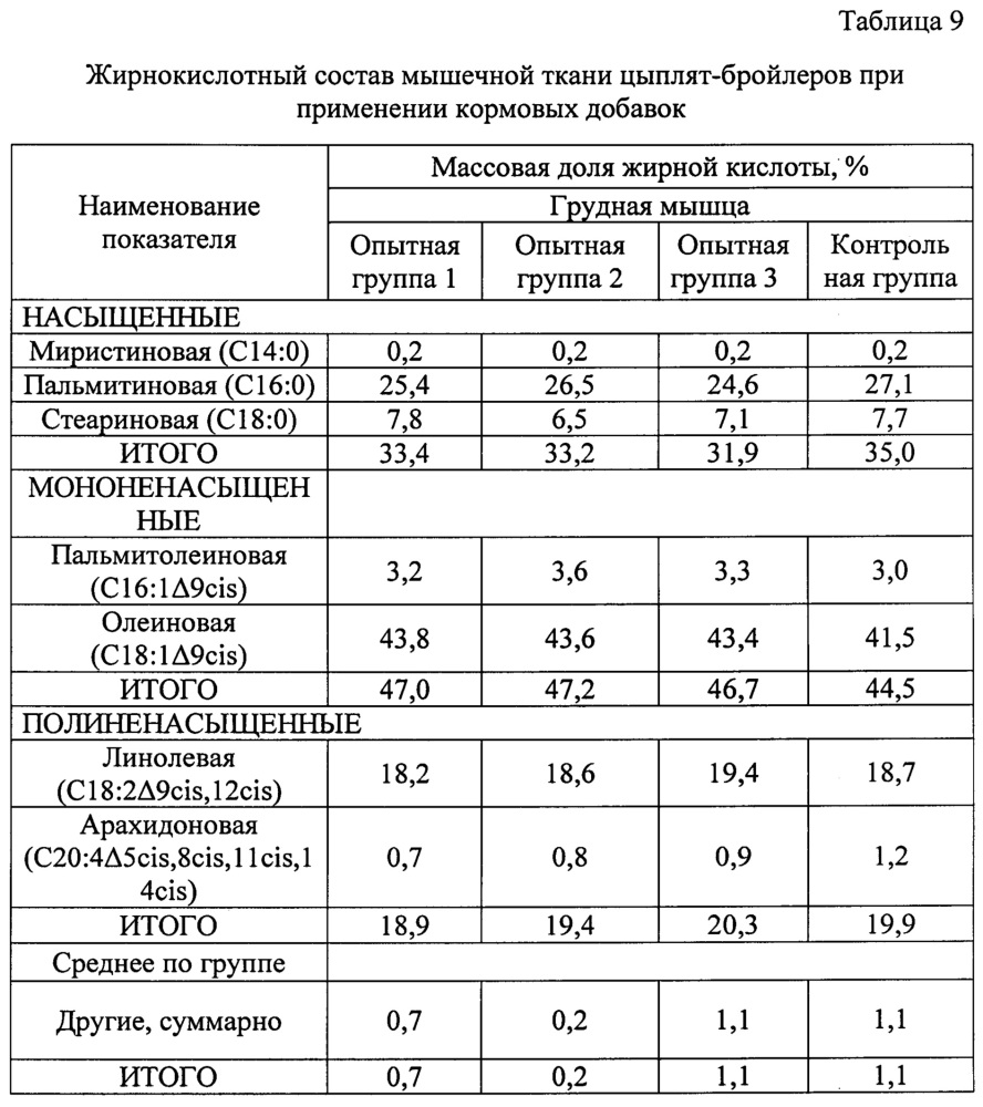Способ выращивания высокопродуктивных бройлеров (патент 2665485)