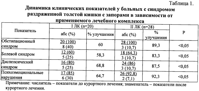 Способ лечения синдрома раздраженного кишечника на курорте (патент 2350341)